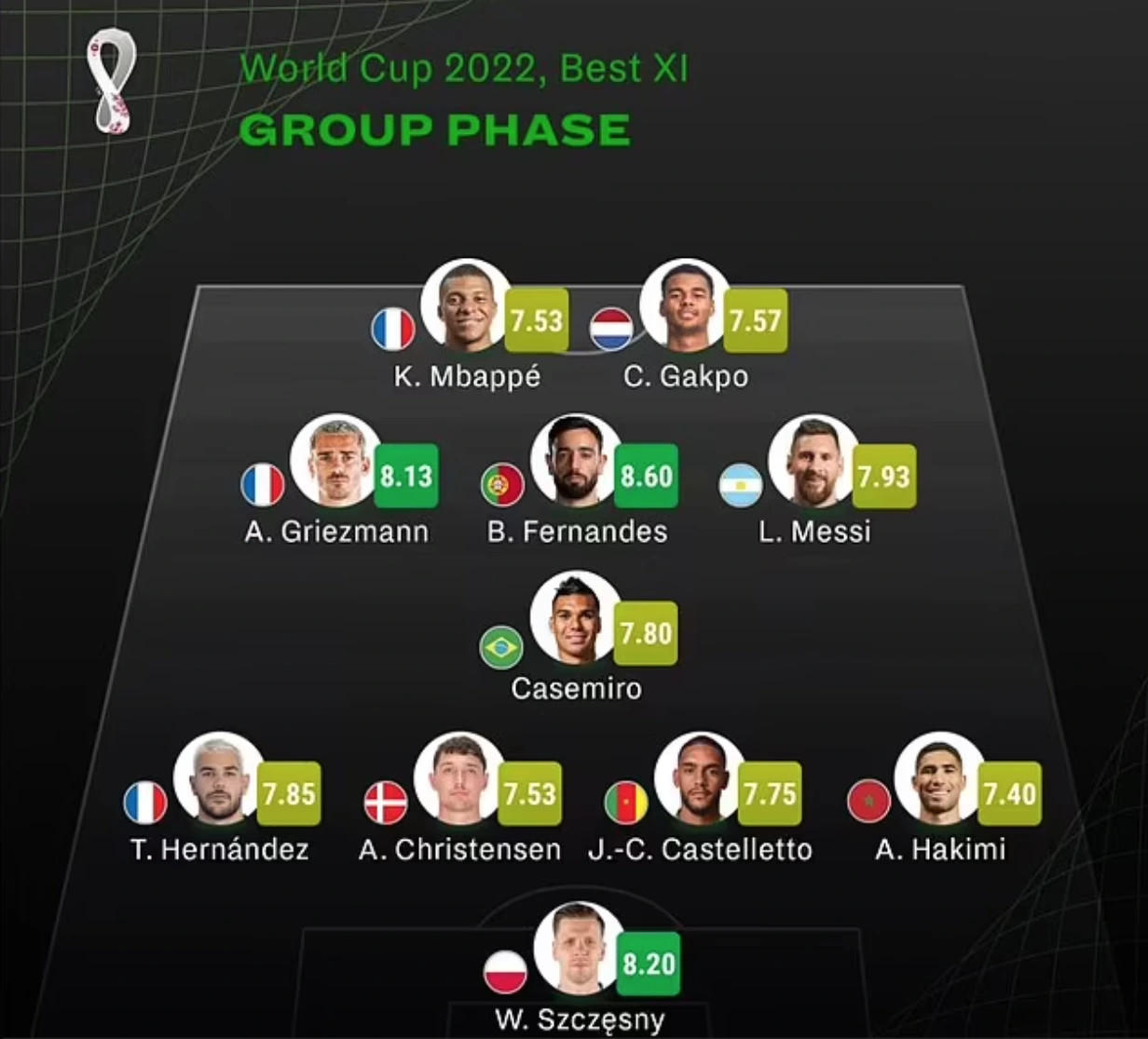 ‘11 cầu thủ dở nhất vòng bảng’ gọi tên Ronaldo