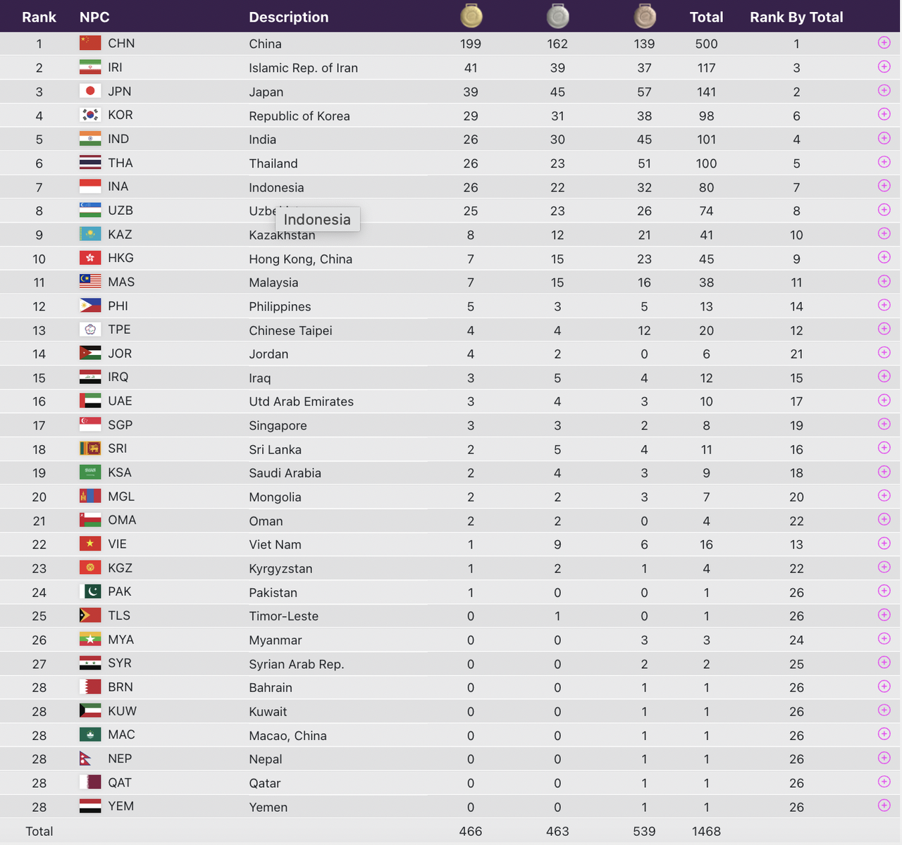 Asian Para Games 2023: Việt Nam có tấm huy chương vàng đầu tiên