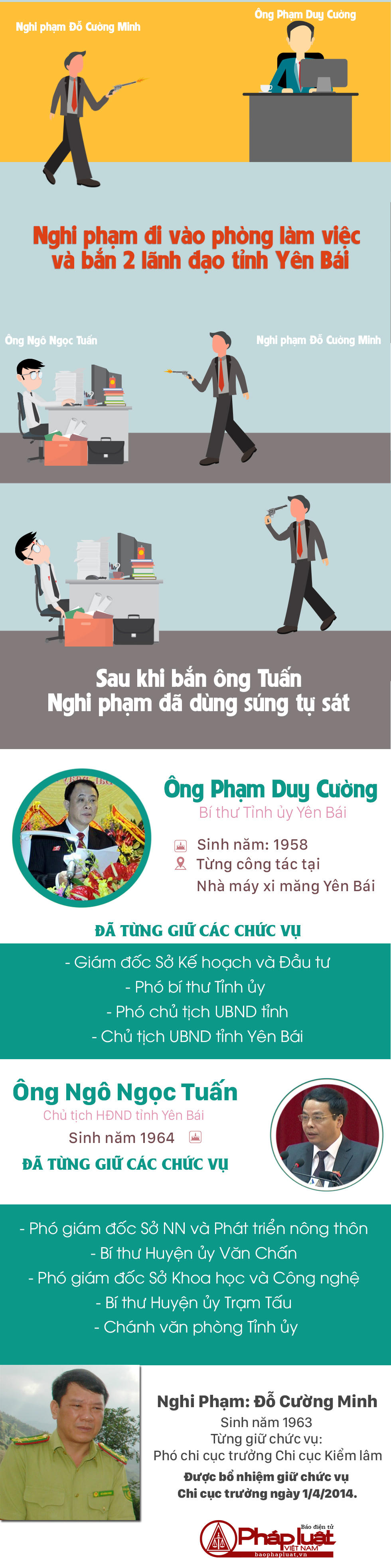 [Infographic] Bí thư và Chủ tịch HĐND tỉnh Yên Bái bị bắn chết, nghi phạm tự sát