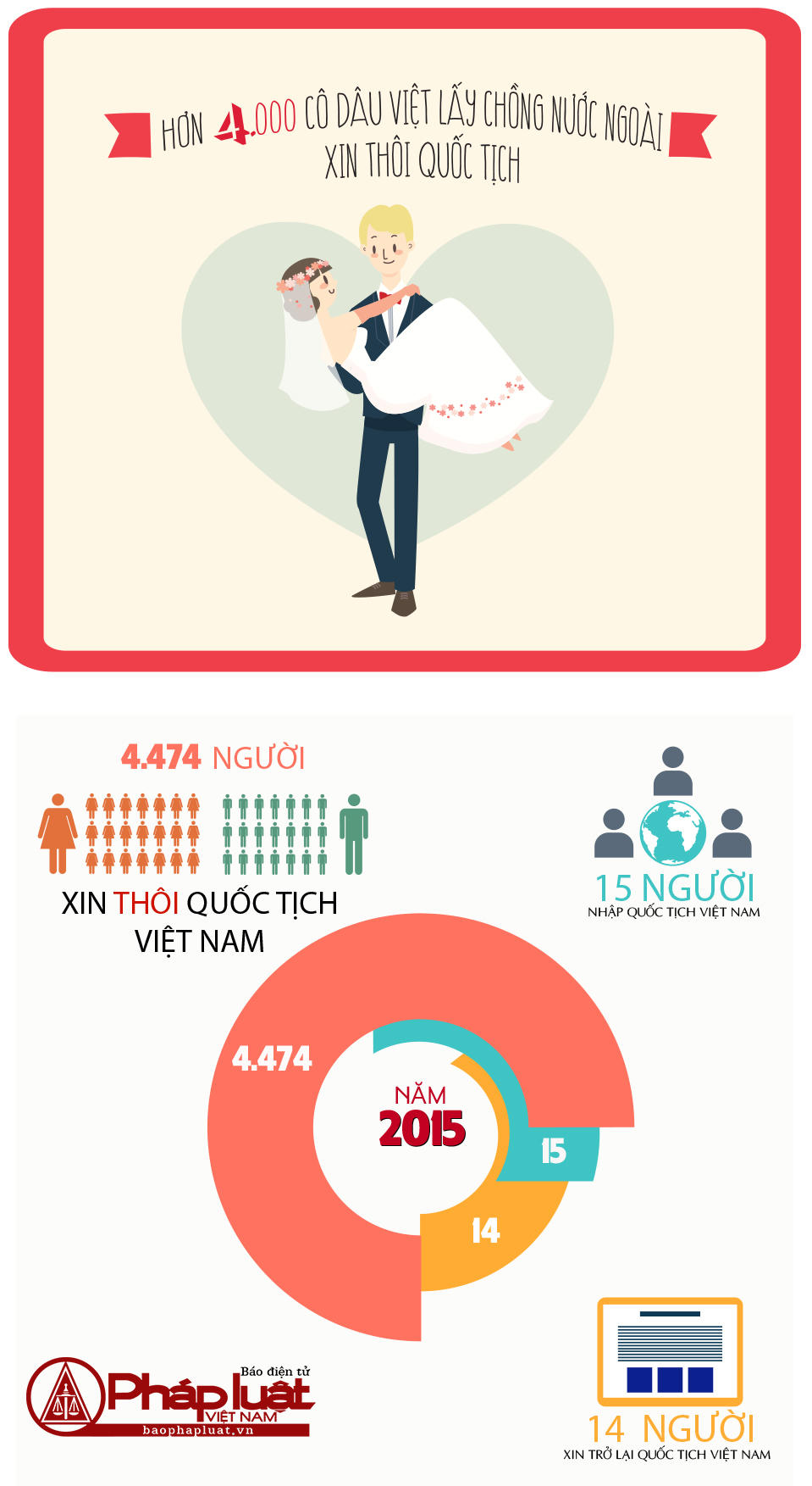 [Infographic]  Báo động tình trạng cô dâu Việt xin thôi quốc tịch