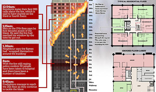 Lửa lan nhanh tại chung cư London do vật liệu giá rẻ