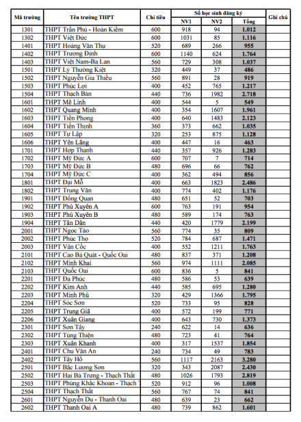 Công bố tỷ lệ 'chọi' vào lớp 10 THPT công lập tại Hà Nội