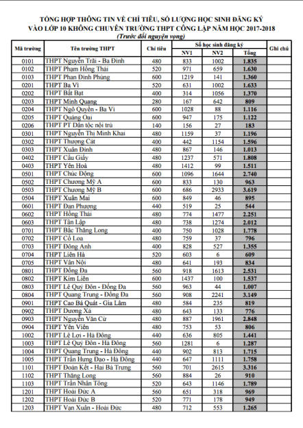 Công bố tỷ lệ 'chọi' vào lớp 10 THPT công lập tại Hà Nội