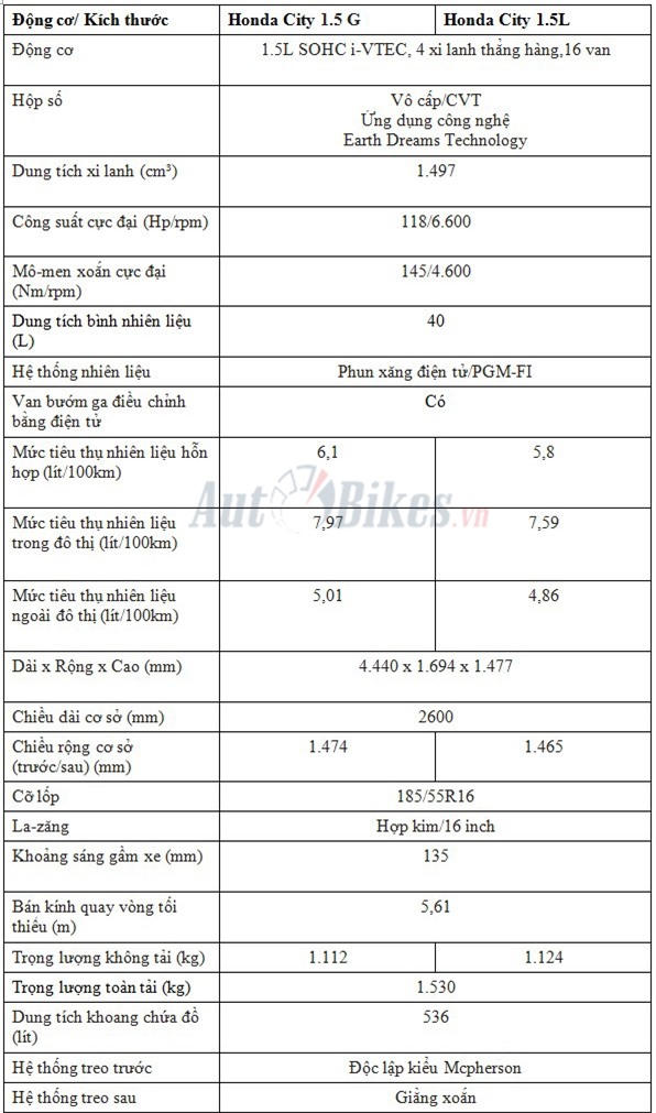 “Soi” Honda City 2019 có gì đăc biệt ?
