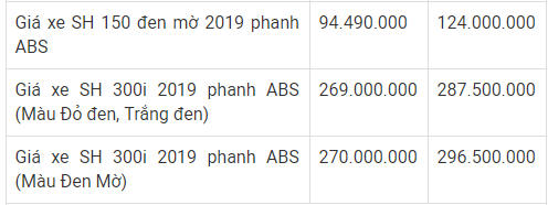 Giá xe máy Honda tháng 4/2019: Tại sao giá xe ở đại lý cao hơn giá hãng?