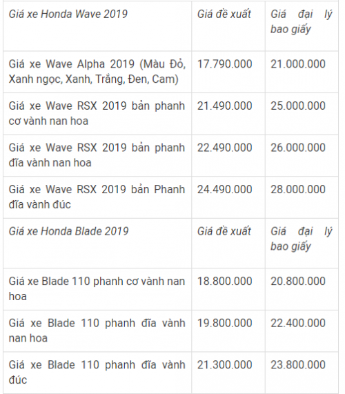Giá xe máy Honda tháng 4/2019: Tại sao giá xe ở đại lý cao hơn giá hãng?