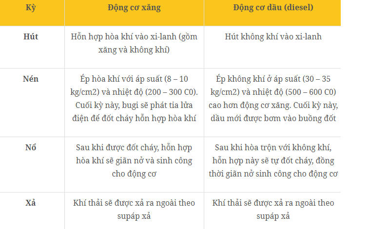 Những khác biệt cơ bản giữa động cơ xăng và động cơ dầu