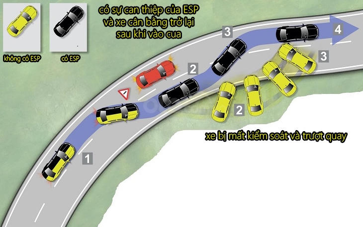 Hệ thống cân bằng điện tử ESC quan trọng như thế nào ?