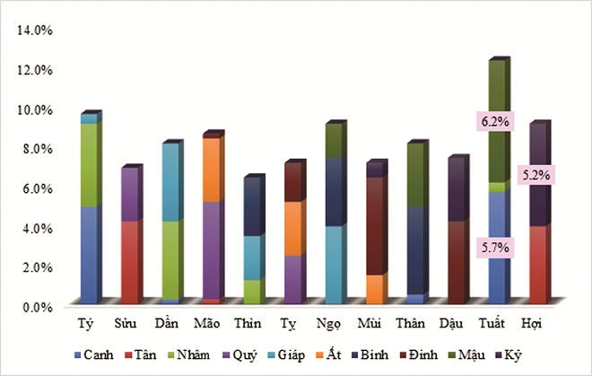 Đinh Dậu, doanh nhân tuổi gà sẽ ra sao?