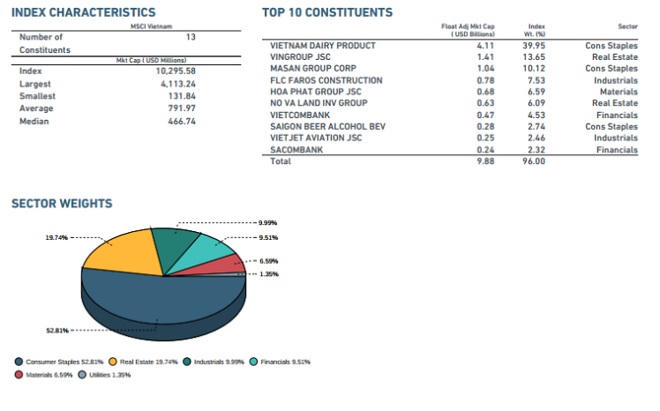 Ít nhất sẽ có 871 triệu USD đổ vào chứng khoán Việt Nam khi được nâng hạng