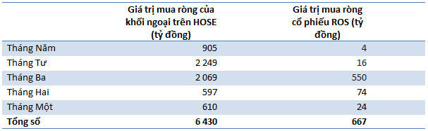 Liên tục mua ròng Ros, khối ngoại đang toan tính điều gì?