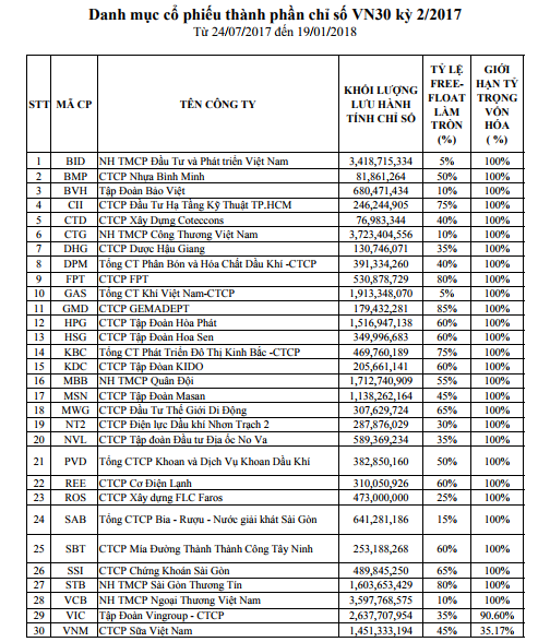 Kỳ Review cuối 2017: ROS, NVL, SAB cùng được vào VN30