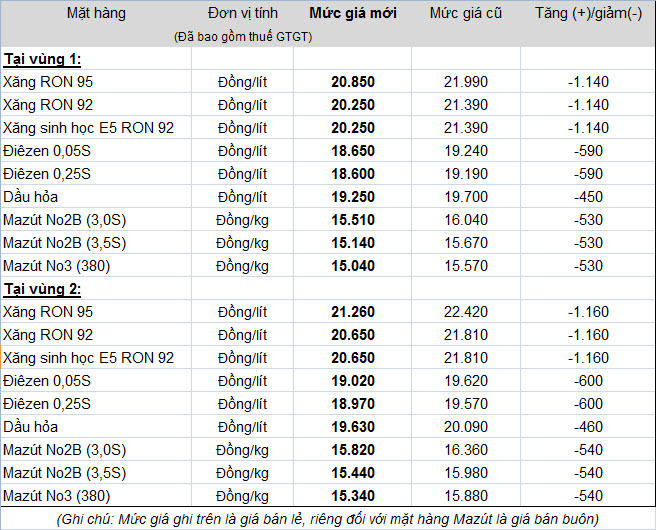 Giá xăng tiếp tục giảm tối thiểu 1.140 đồng/lít