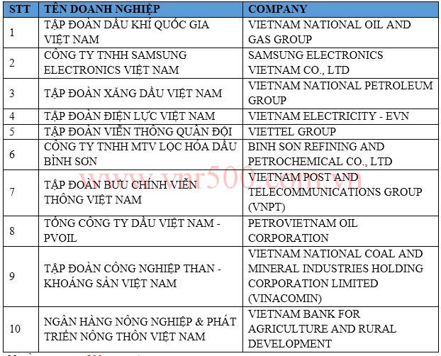 Công bố Top 500 doanh nghiệp lớn nhất VN năm 2014