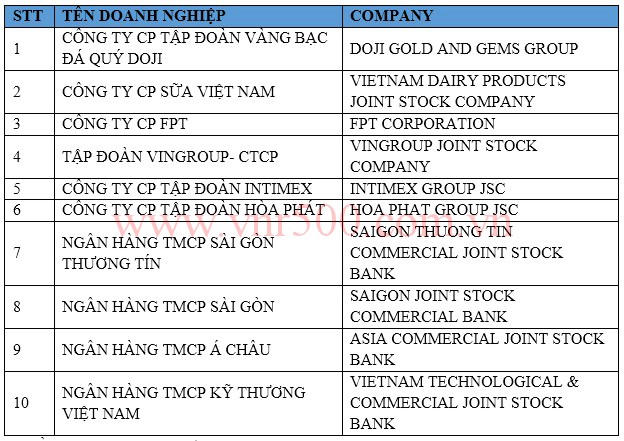Công bố Top 500 doanh nghiệp lớn nhất VN năm 2014