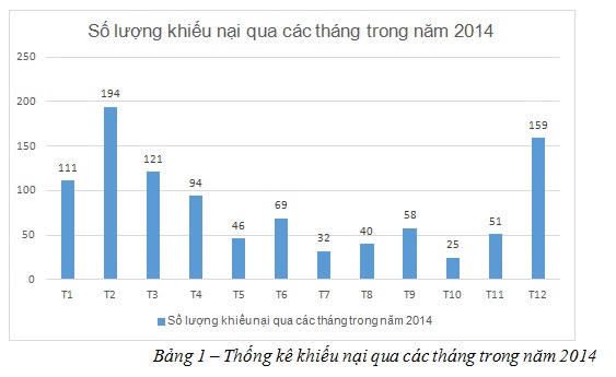 Ngành hàng nào bị khiếu nại nhiều nhất năm 2014?