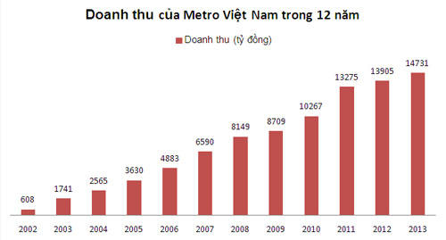 Metro Cash & Carry “ăn không” 507 tỷ đồng, lỗi tại ai?