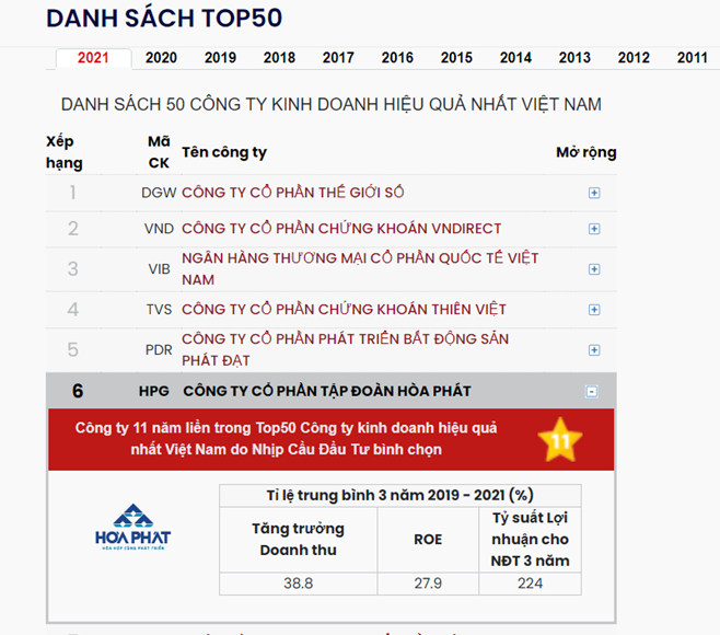 Hòa Phát vào TOP 50 Công ty kinh doanh hiệu quả nhất Việt Nam lần thứ 11 liên tiếp