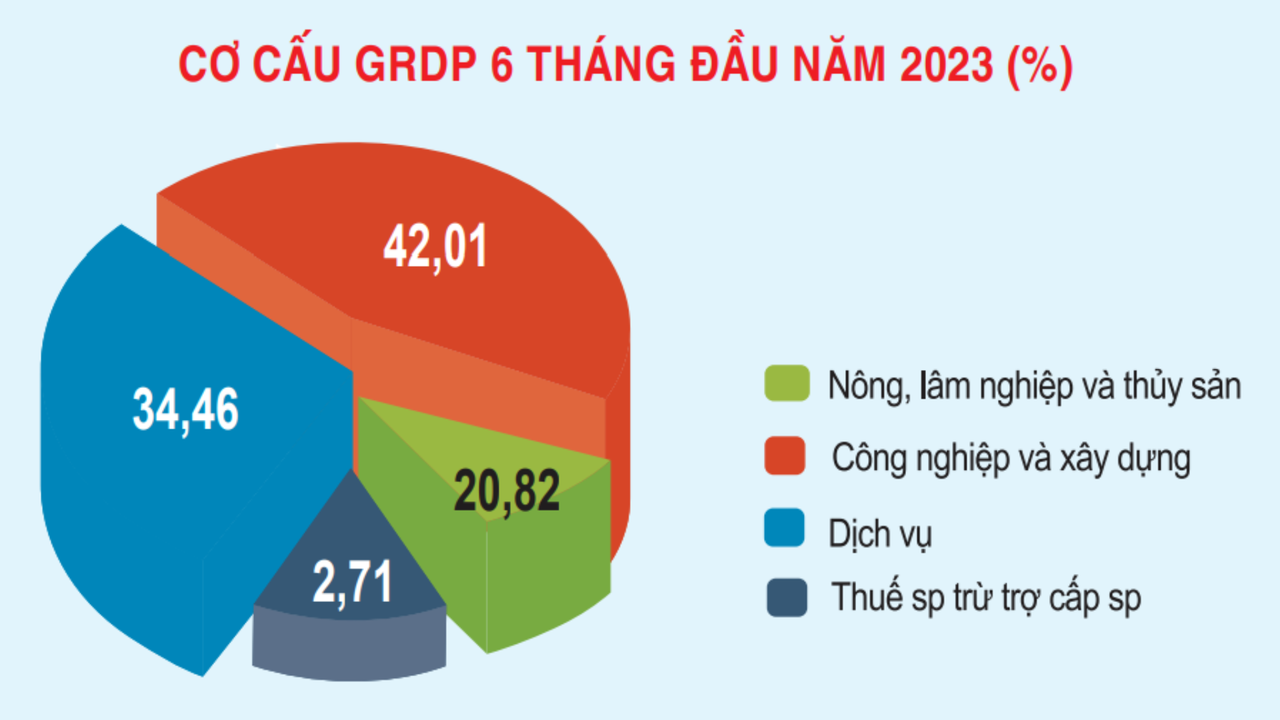 Nam Định: GRDP 6 tháng đầu năm 2023 tăng 8,5%