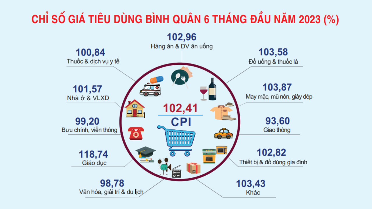Nam Định: GRDP 6 tháng đầu năm 2023 tăng 8,5%