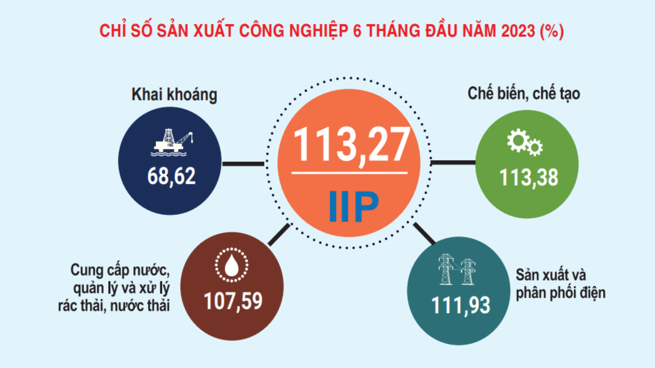 Nam Định: GRDP 6 tháng đầu năm 2023 tăng 8,5%