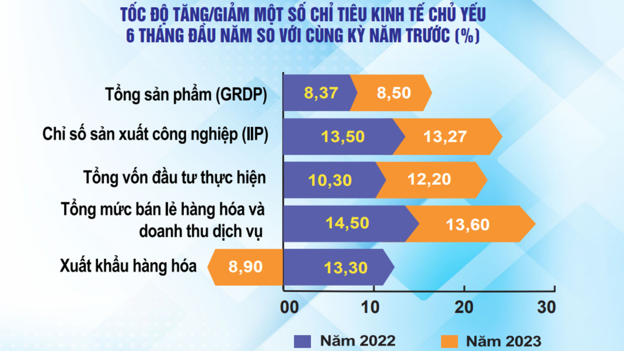 Nam Định: GRDP 6 tháng đầu năm 2023 tăng 8,5%