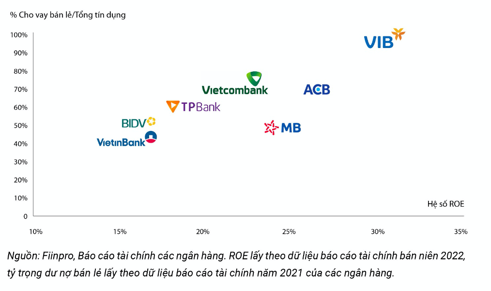 VIB: Lợi nhuận 9 tháng đạt 7.800 tỷ, tăng 46%