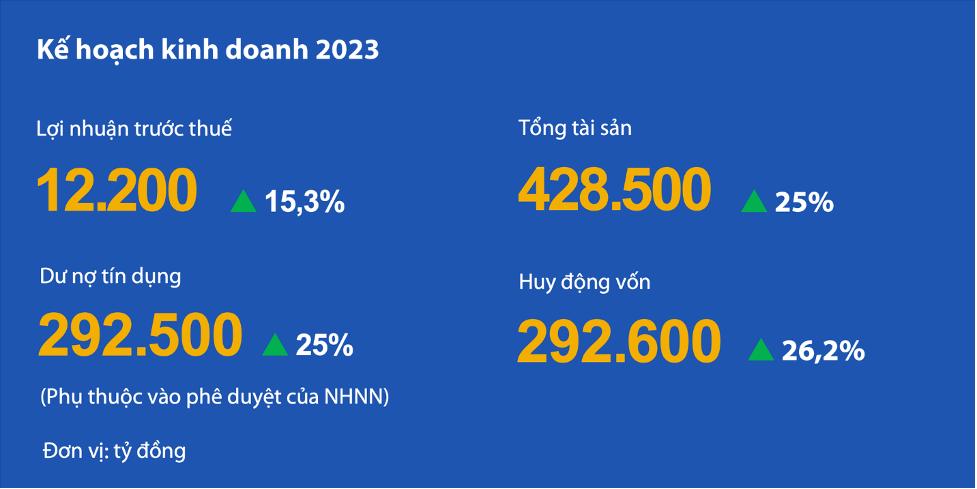 Đại hội đồng cổ đông VIB dự kiến duyệt kế hoạch cổ tức và tăng vốn