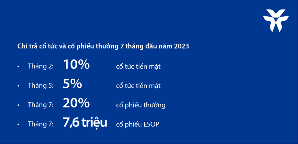 Lợi nhuận 6 tháng đầu năm 2023 của VIB tăng 12%, ROE đạt 29%