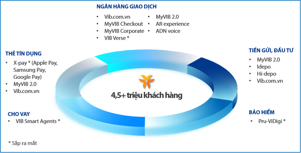 Lợi nhuận 6 tháng đầu năm 2023 của VIB tăng 12%, ROE đạt 29%