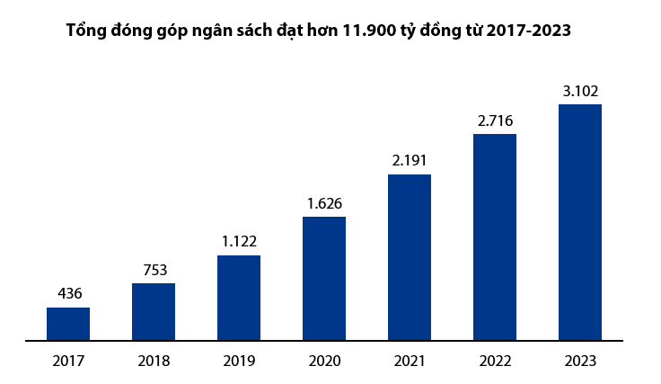 VIB đóng hơn 3.102 tỷ đồng tiền thuế năm 2023, hoàn tất nộp bổ sung 8,5 tỷ đồng cho năm 2022-2023
