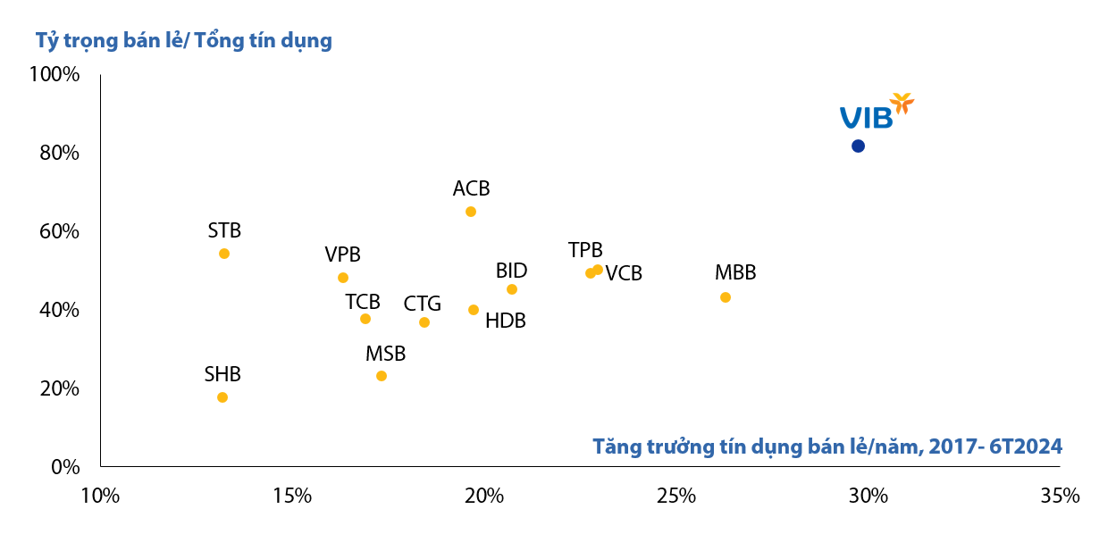 VIB tuyển dụng 1200 nhân sự bán hàng sau khi tăng trưởng tín dụng ngoạn mục 22% trong năm 2024 