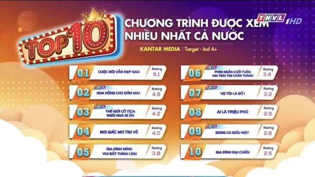 Sức hút chặng cuối của “Cuộc đời vẫn đẹp sao” - phim Việt giờ vàng có rating cao nhất hiện nay 