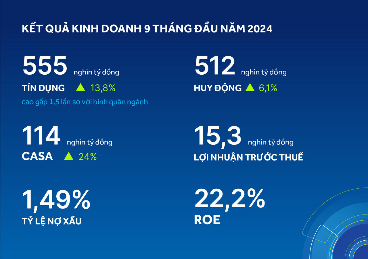 9 tháng đầu năm 2024, ACB tăng trưởng tín dụng cao gấp 1,5 lần bình quân ngành