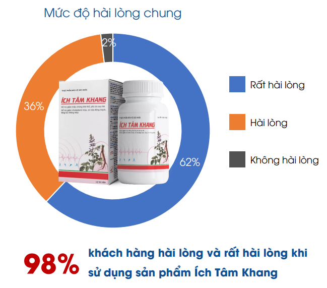 98% người dùng hài lòng về Ích Tâm Khang giúp hỗ trợ tăng cường chức năng tim
