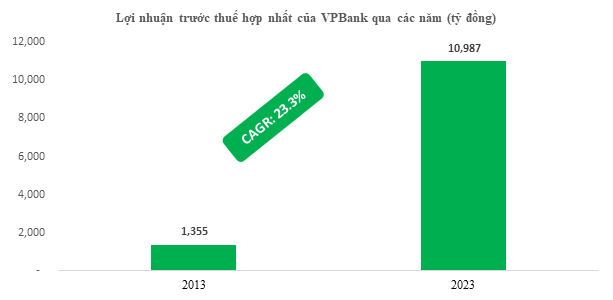 VPBank và sự kiên trì với mô hình kinh doanh khác biệt