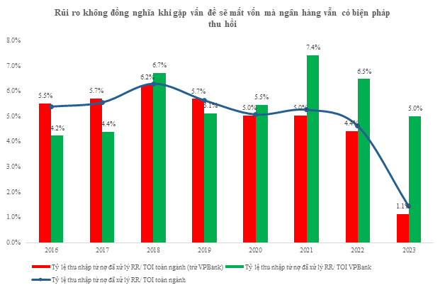 VPBank và sự kiên trì với mô hình kinh doanh khác biệt
