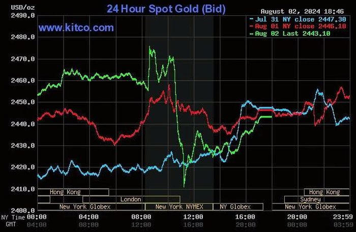 Giá vàng thế giới tăng mạnh, giá vàng trong nước tăng ở chiều mua