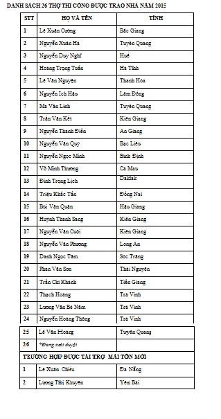 Kết quả chương trình: Vì mái ấm Thợ thi công 2015