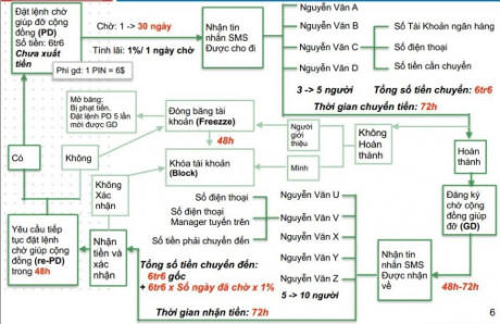Biến tướng đa cấp “đội lốt” sàn giao dịch Cho-Nhận