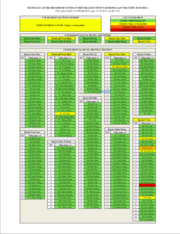 Ghi nhận thêm nhiều ca mắc COVID-19 mới, một số vùng xanh ở Nam Định chuyển vàng 