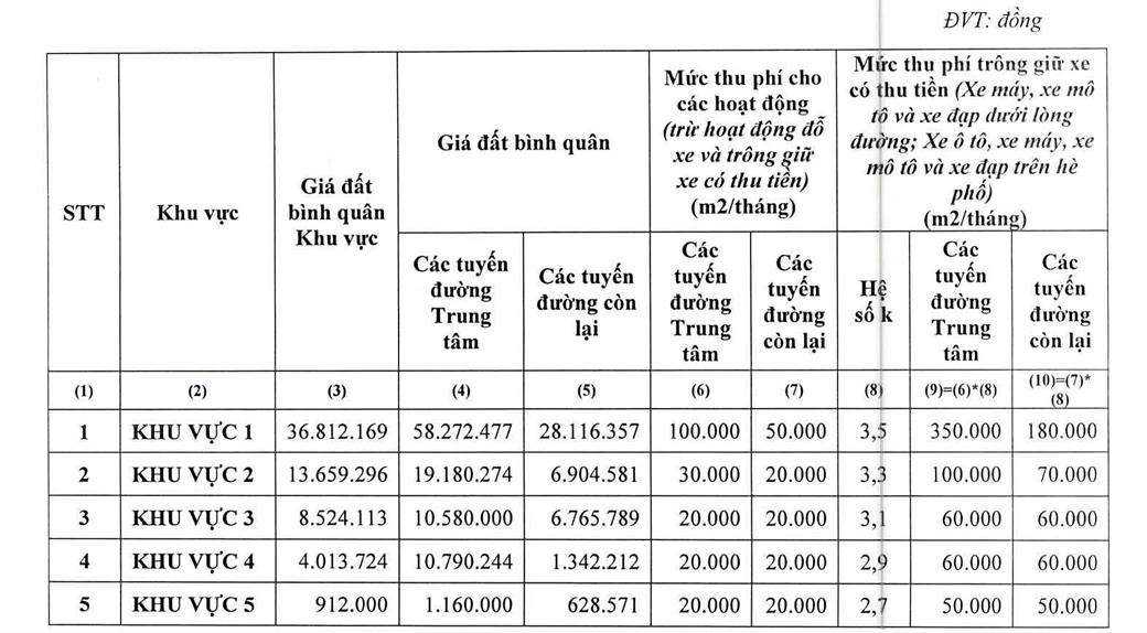 TP Hồ Chí Minh hoàn thiện đề án thu phí sử dụng tạm thời lòng đường, hè phố