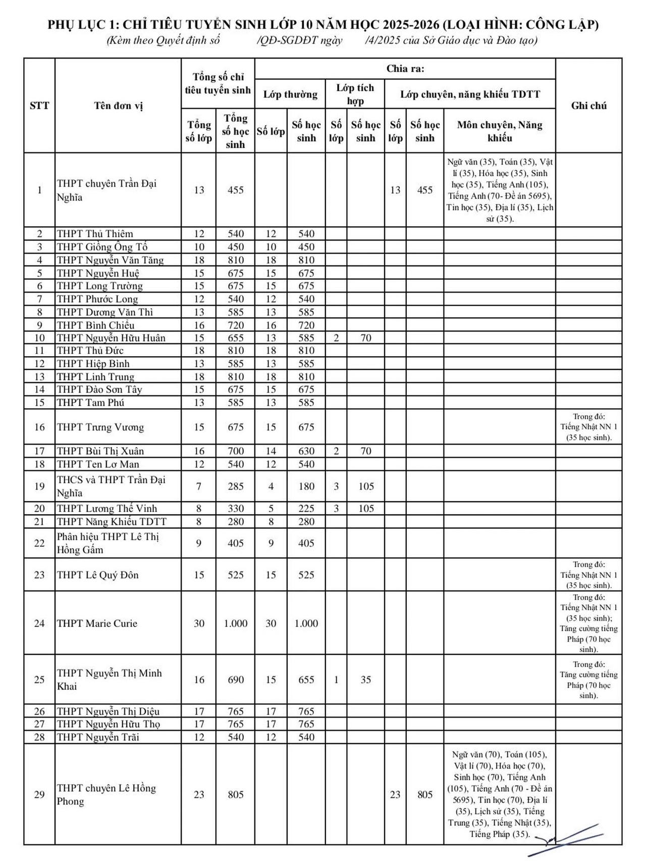 TP HCM công bố chỉ tiêu tuyển sinh lớp 10 các trường công lập