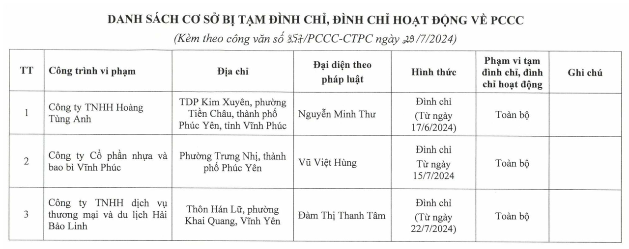 Công khai doanh nghiệp vi phạm phòng cháy chữa cháy ở Vĩnh Phúc