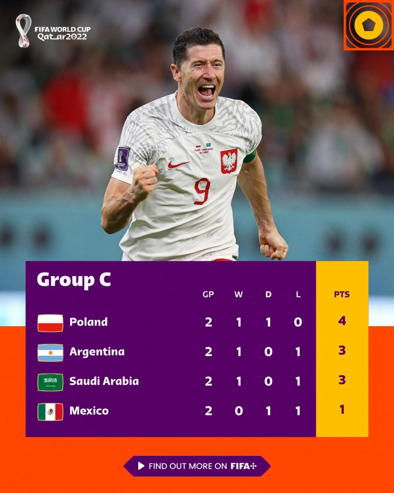 Cục diện bảng C World Cup 2020: Kết cục khó lường?