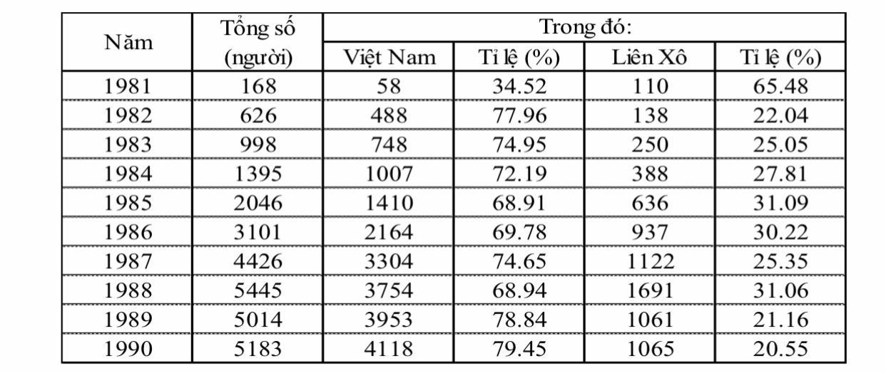 Chặng đường 40 năm Vietsovpetro xứng đáng là “cái nôi” đào tạo cán bộ cho ngành dầu khí Việt Nam