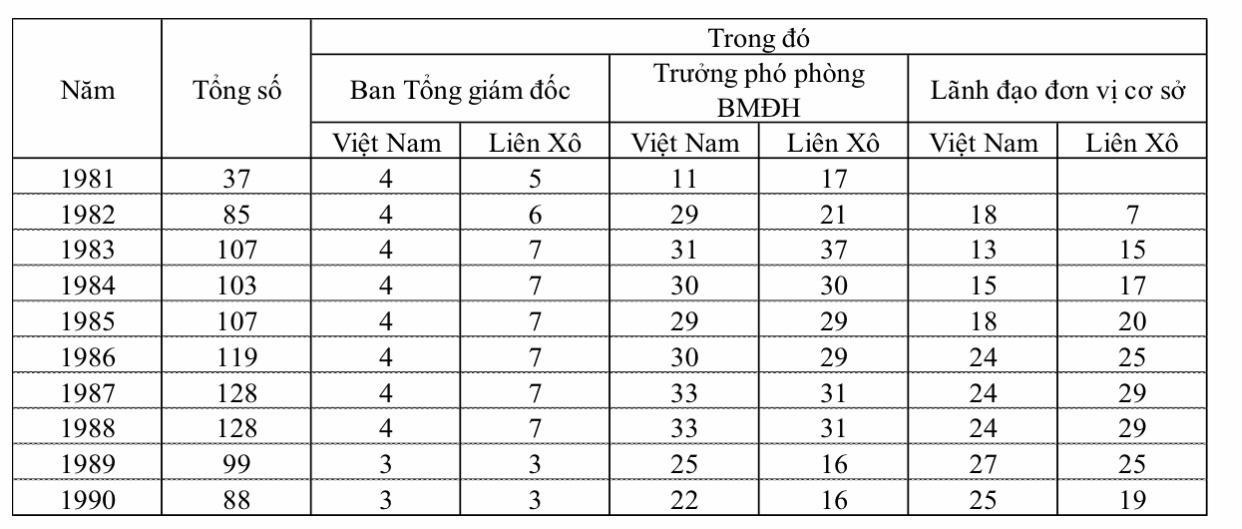Chặng đường 40 năm Vietsovpetro xứng đáng là “cái nôi” đào tạo cán bộ cho ngành dầu khí Việt Nam
