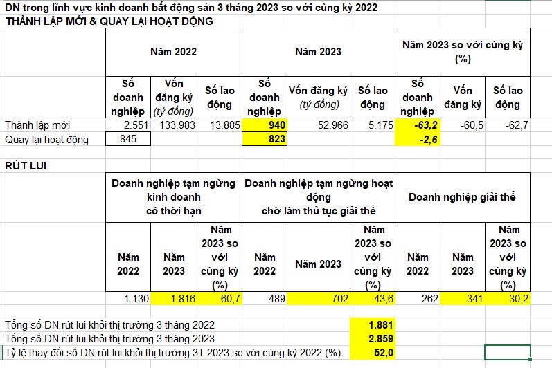 Doanh nghiệp bất động sản giải thể trong quý I/2023, là bao nhiêu? 