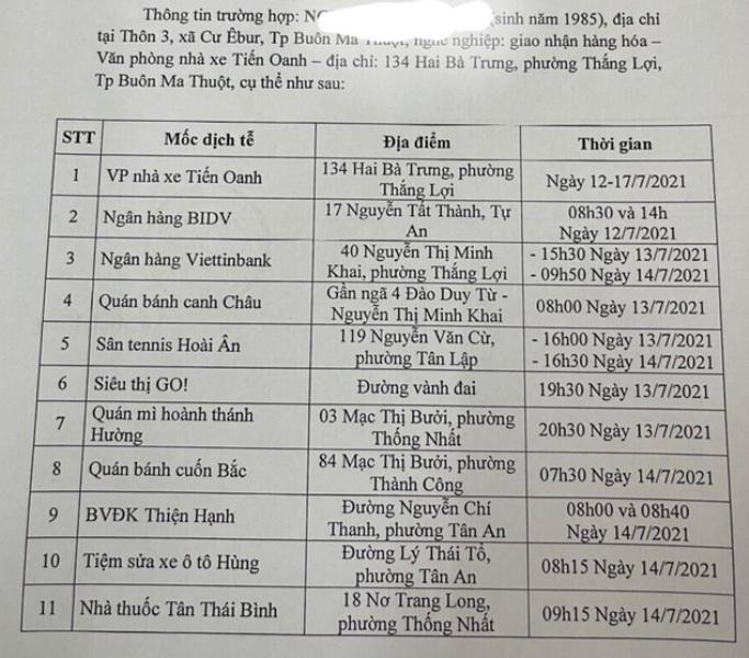 Nam nhân viên nhà xe dương tính với COVID-19 di chuyển đến 18 nơi đông người ở Buôn Ma Thuột