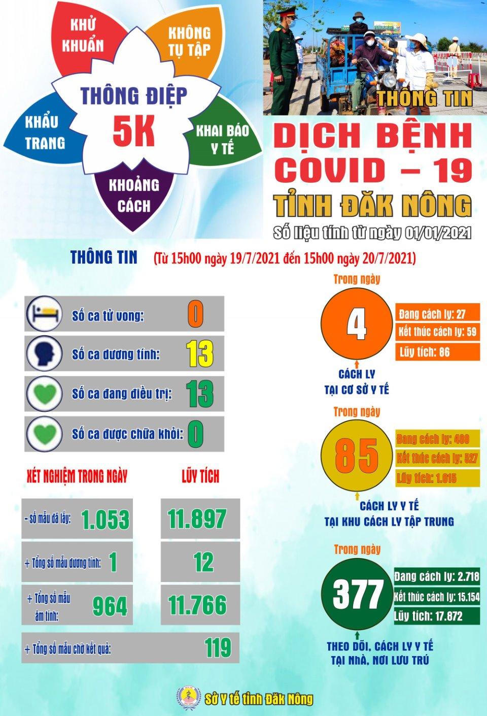 Đắk Nông ghi nhận ca nhiễm SARs-CoV-3 thứ 13